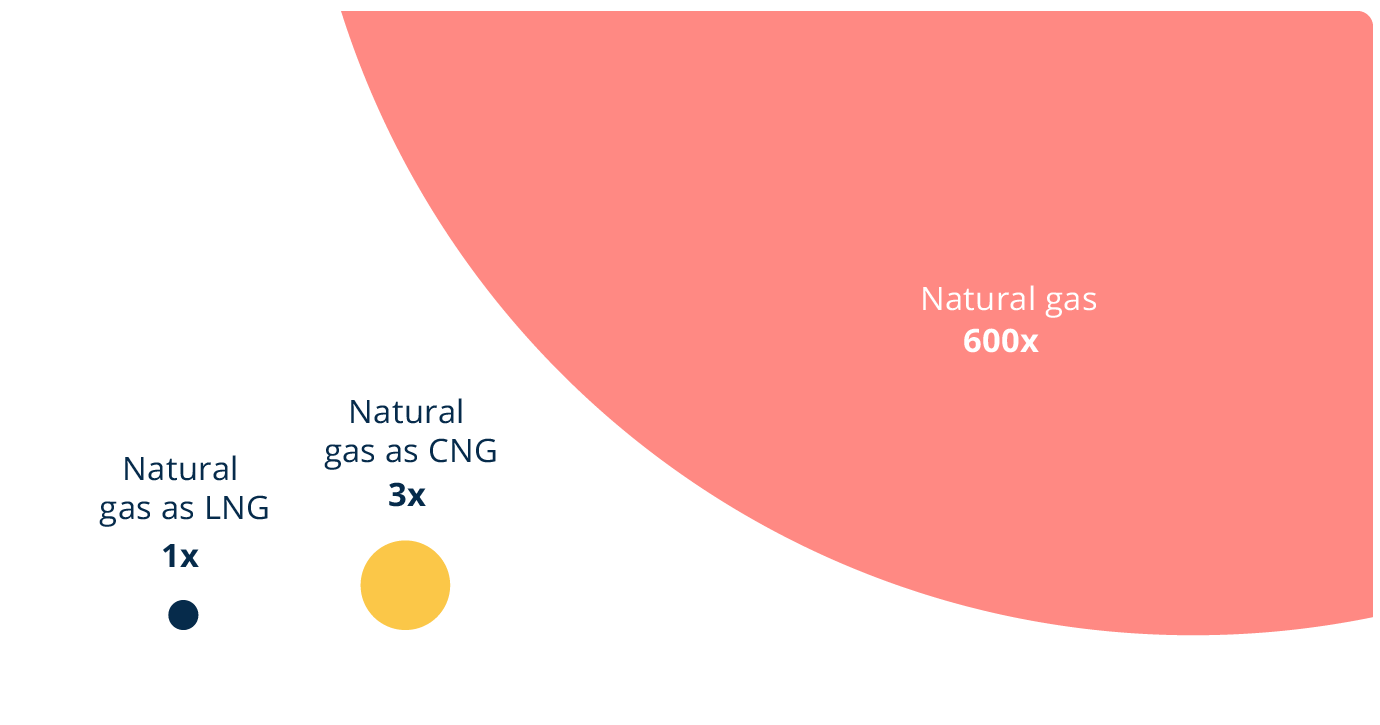 Natural gas volume as CNG and LNG