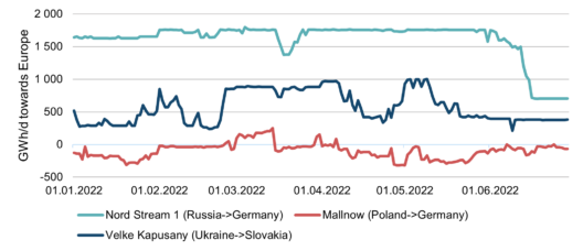 Figure 2. Gas flows from Russia to Europe, 2022, ENTSO-G