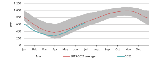 Figure 3. Gas in European storage, 2017-2022, AGSI+